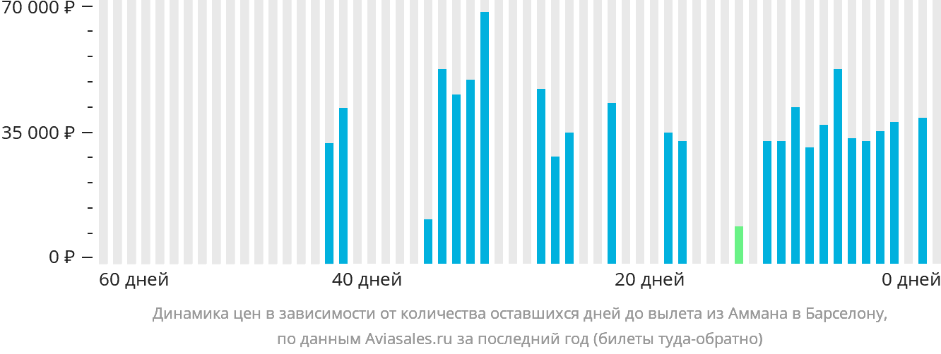 Динамика цен в зависимости от количества оставшихся дней до вылета из Аммана в Барселону