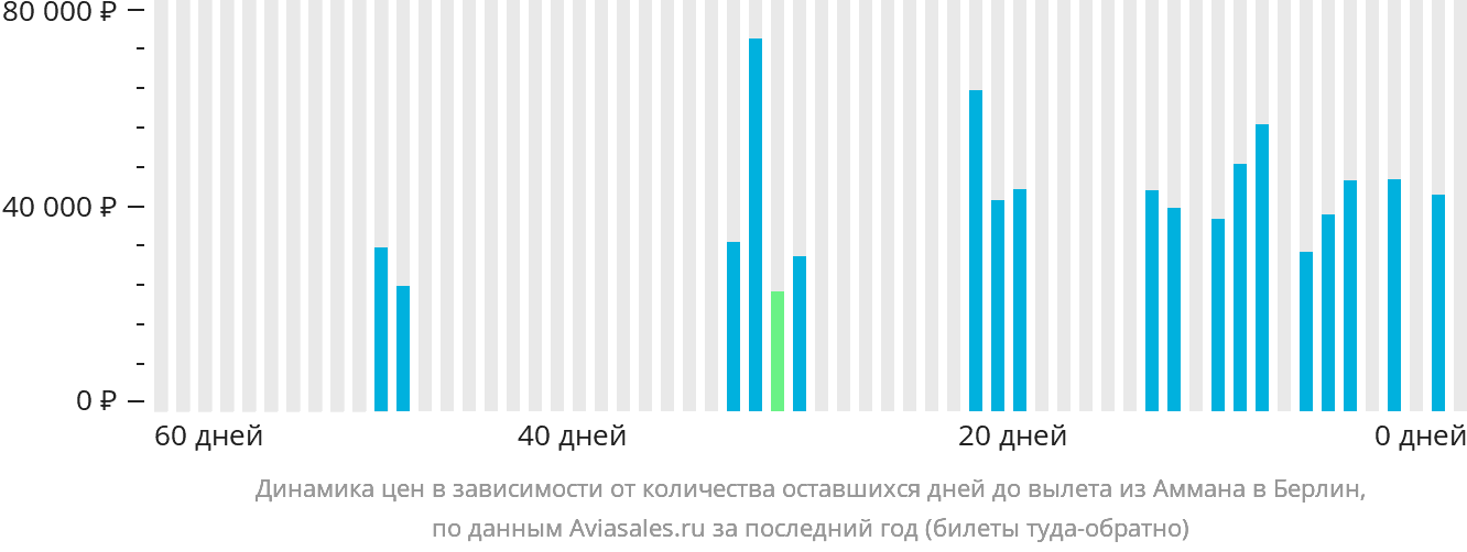 Динамика цен в зависимости от количества оставшихся дней до вылета из Аммана в Берлин