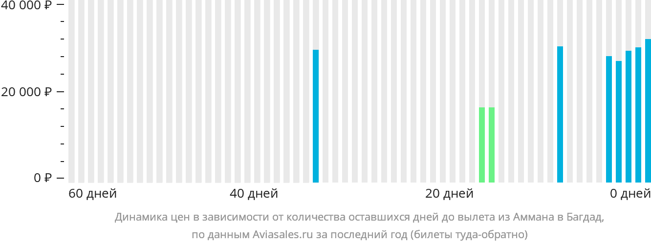 Динамика цен в зависимости от количества оставшихся дней до вылета из Аммана в Багдад