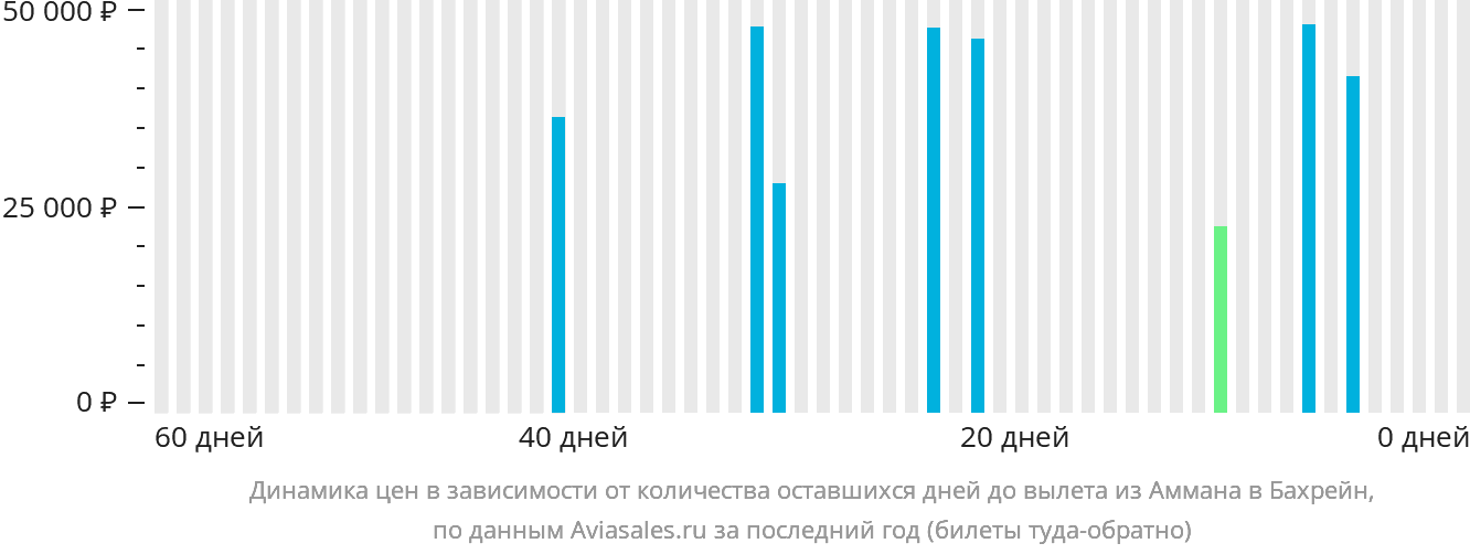 Динамика цен в зависимости от количества оставшихся дней до вылета из Аммана в Бахрейн