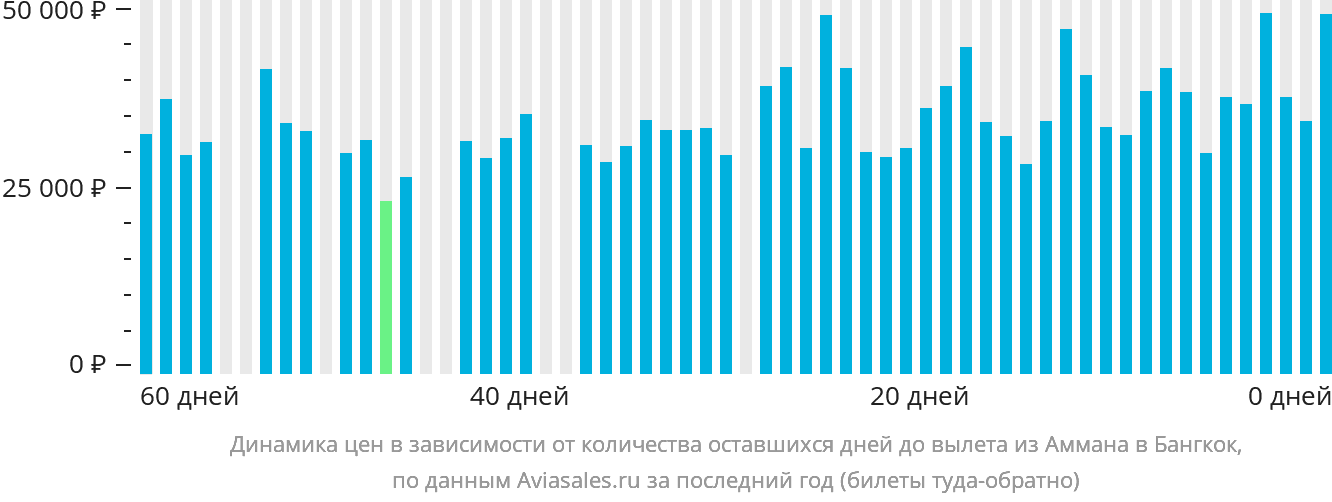 Динамика цен в зависимости от количества оставшихся дней до вылета из Аммана в Бангкок