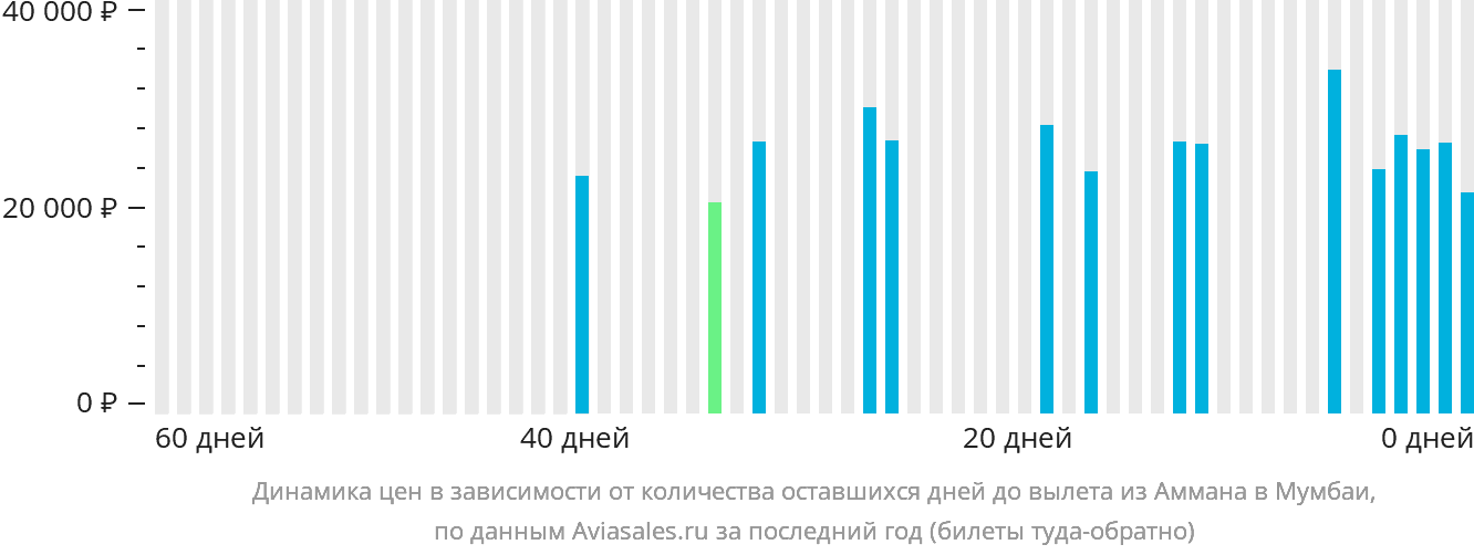 Динамика цен в зависимости от количества оставшихся дней до вылета из Аммана в Мумбаи