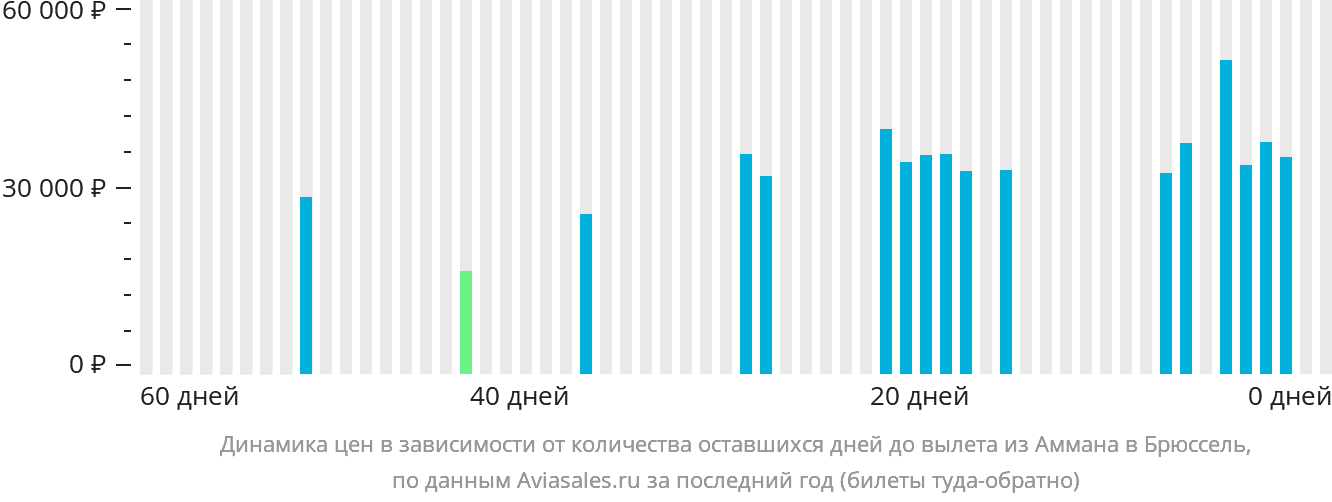 Динамика цен в зависимости от количества оставшихся дней до вылета из Аммана в Брюссель