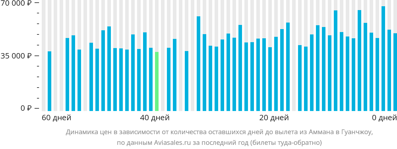 Динамика цен в зависимости от количества оставшихся дней до вылета из Аммана в Гуанчжоу