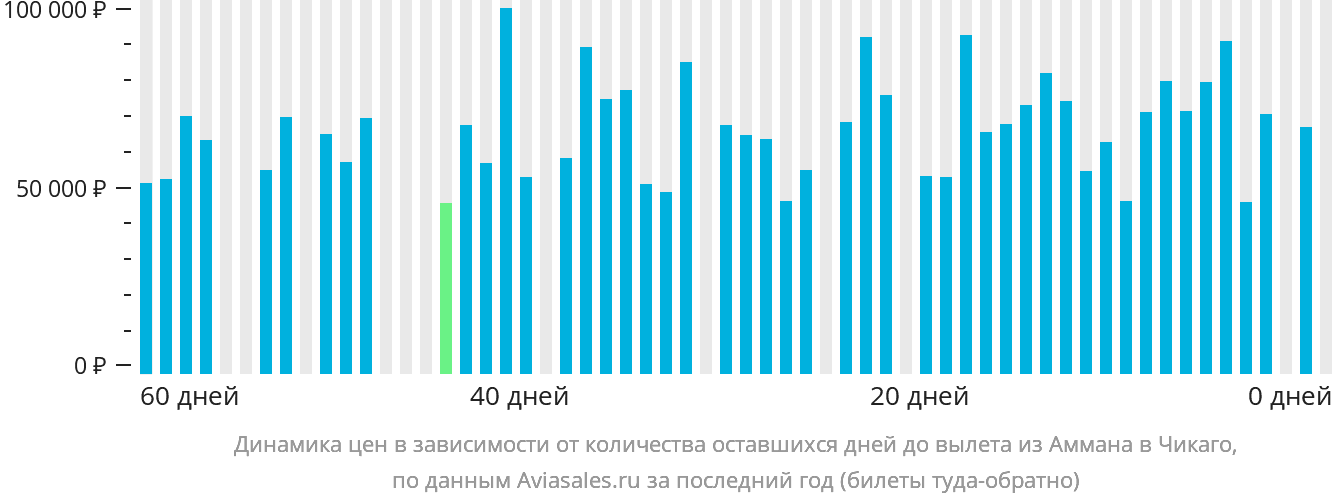 Динамика цен в зависимости от количества оставшихся дней до вылета из Аммана в Чикаго