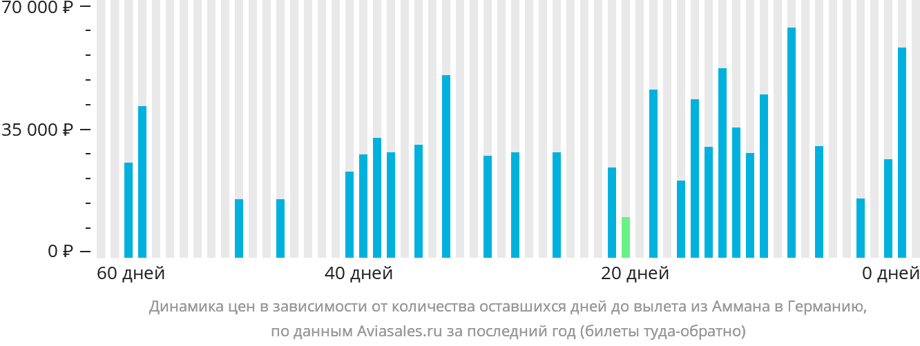 Динамика цен в зависимости от количества оставшихся дней до вылета из Аммана в Германию