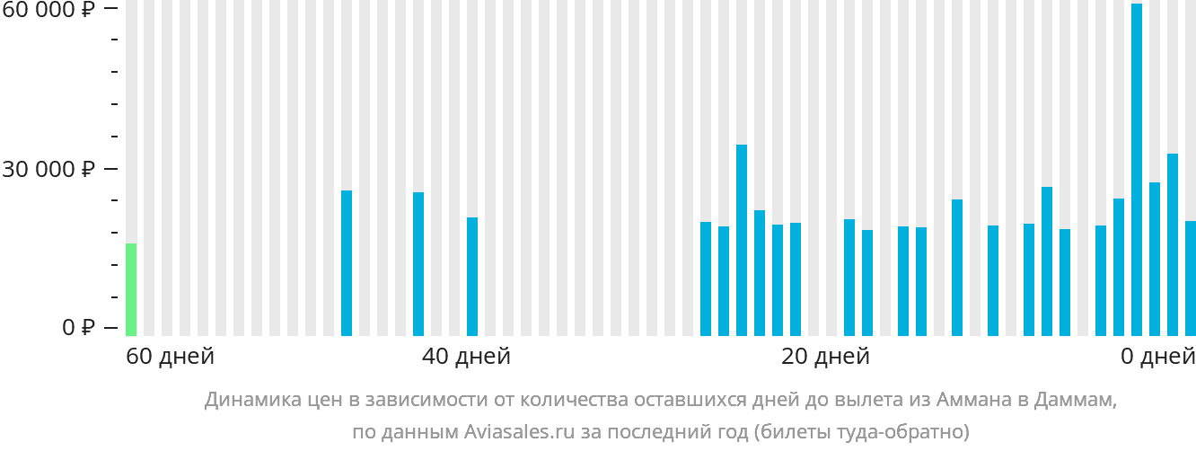 Динамика цен в зависимости от количества оставшихся дней до вылета из Аммана в Даммам