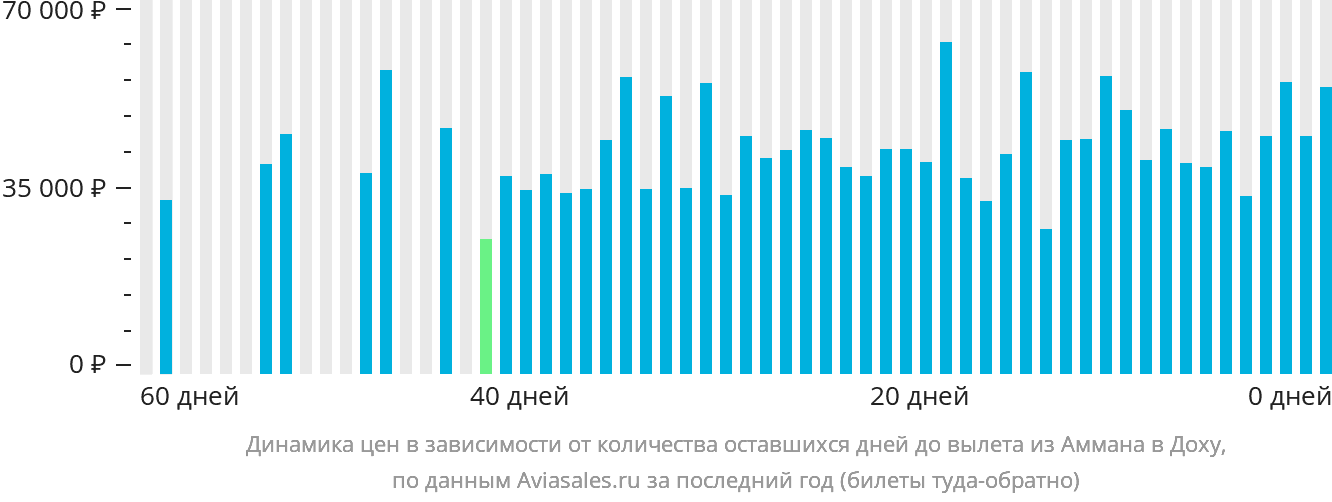 Динамика цен в зависимости от количества оставшихся дней до вылета из Аммана в Доху