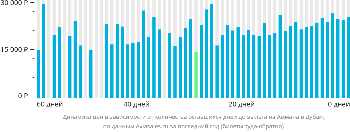 Динамика цен в зависимости от количества оставшихся дней до вылета из Аммана в Дубай