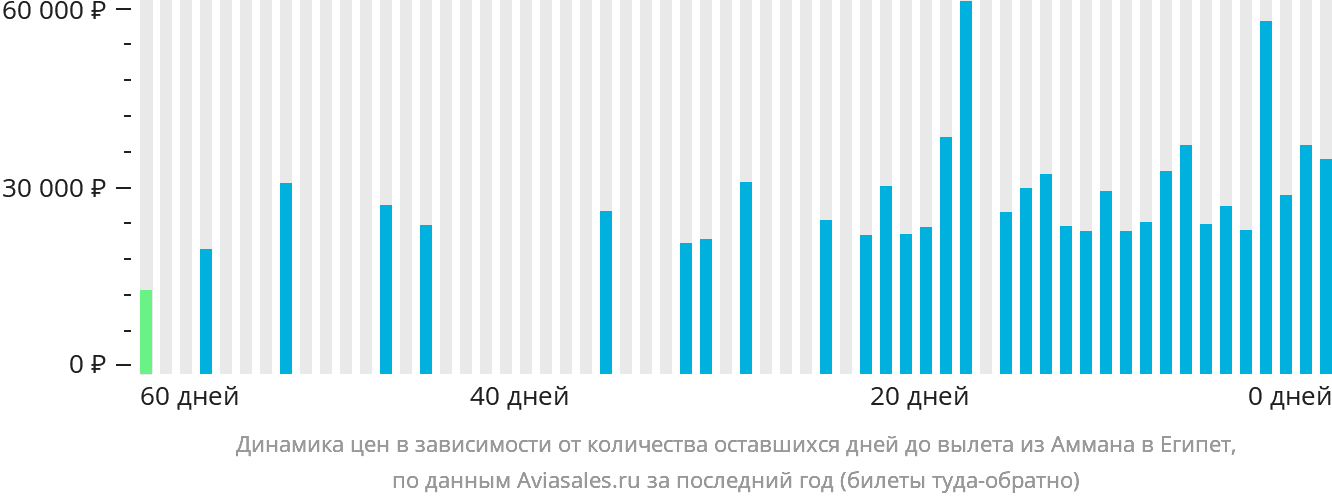 Динамика цен в зависимости от количества оставшихся дней до вылета из Аммана в Египет