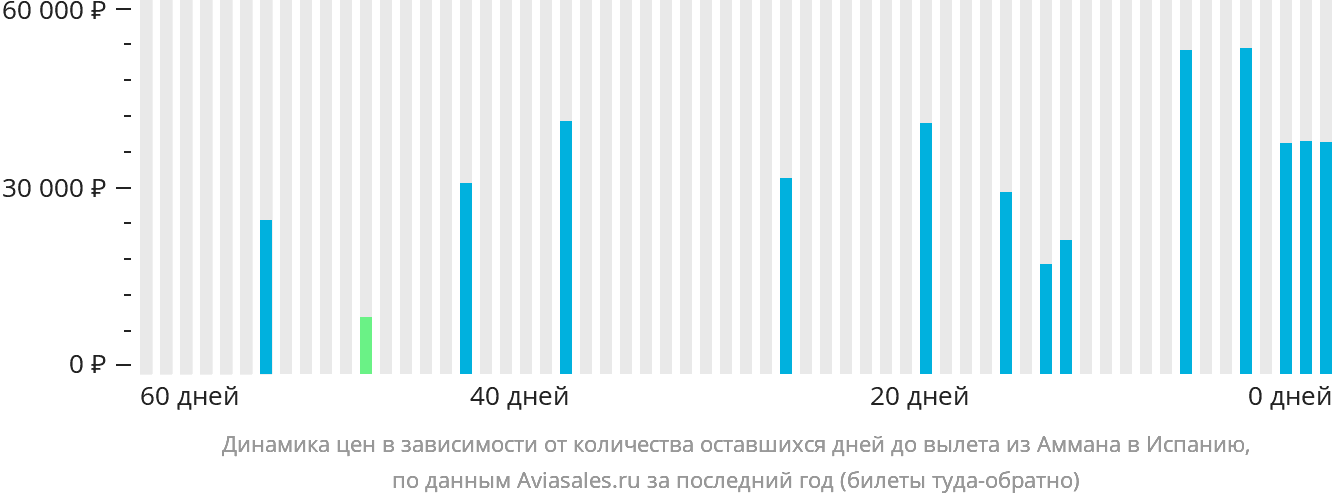 Динамика цен в зависимости от количества оставшихся дней до вылета из Аммана в Испанию