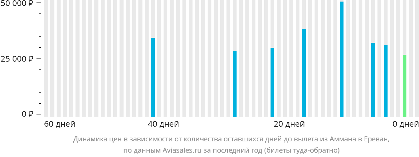 Динамика цен в зависимости от количества оставшихся дней до вылета из Аммана в Ереван
