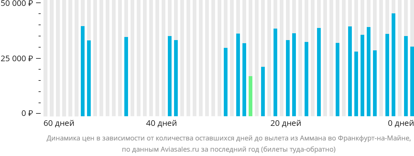 Динамика цен в зависимости от количества оставшихся дней до вылета из Аммана во Франкфурт-на-Майне