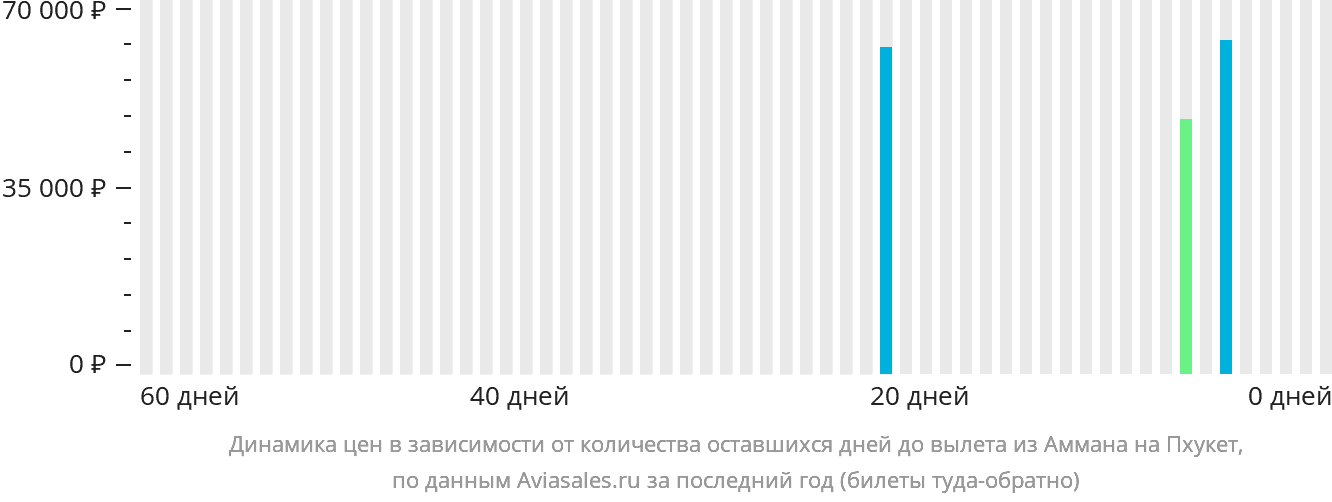 Динамика цен в зависимости от количества оставшихся дней до вылета из Аммана на Пхукет