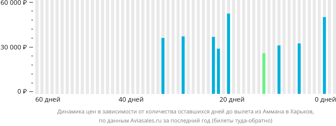 Динамика цен в зависимости от количества оставшихся дней до вылета из Аммана в Харьков