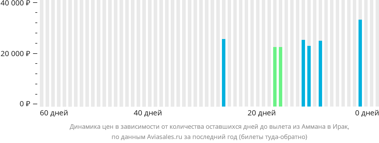 Динамика цен в зависимости от количества оставшихся дней до вылета из Аммана в Ирак