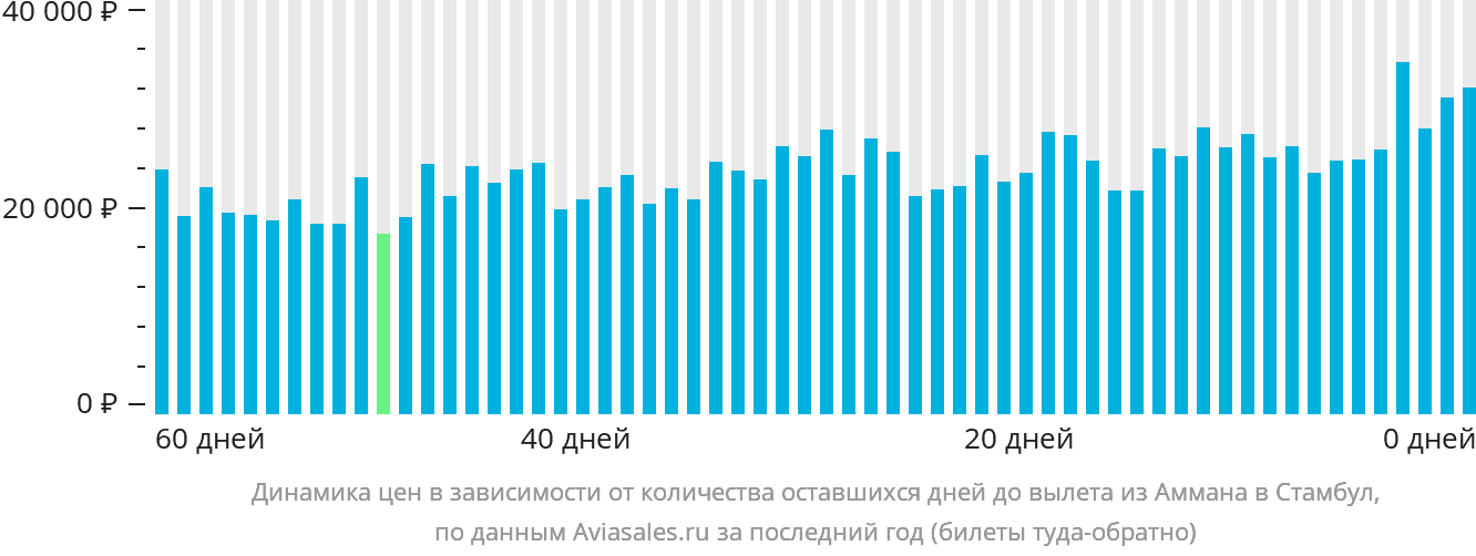 Динамика цен в зависимости от количества оставшихся дней до вылета из Аммана в Стамбул