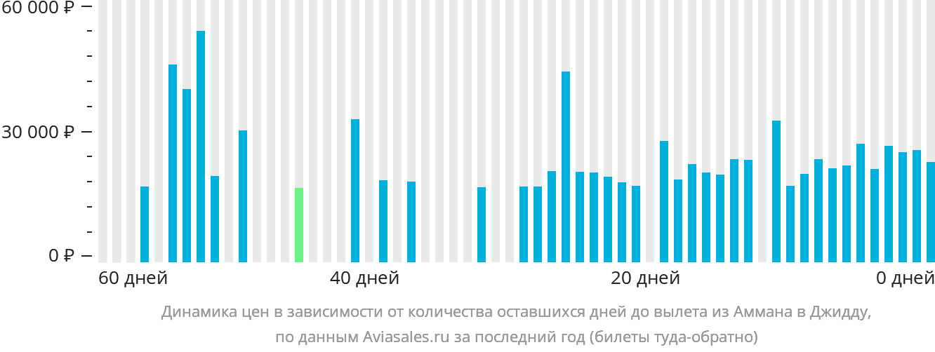 Динамика цен в зависимости от количества оставшихся дней до вылета из Аммана в Джидду