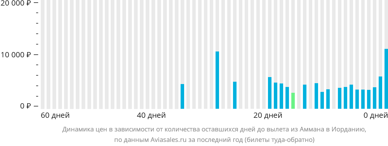Динамика цен в зависимости от количества оставшихся дней до вылета из Аммана в Иорданию