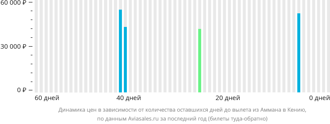 Динамика цен в зависимости от количества оставшихся дней до вылета из Аммана в Кению