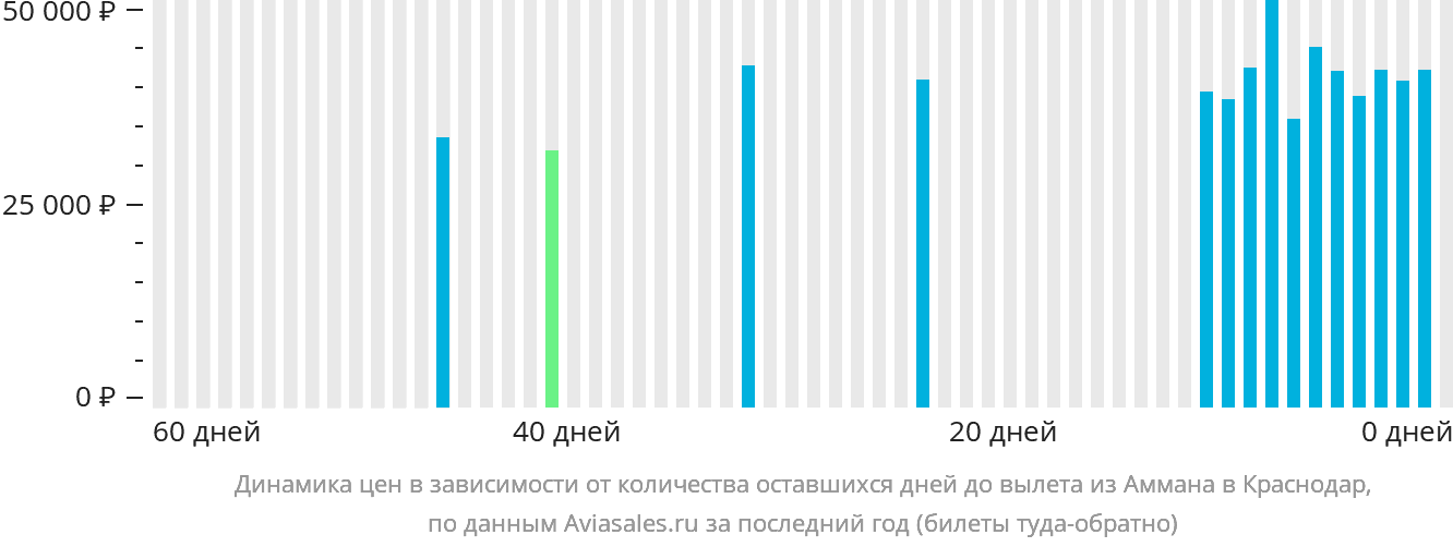 Динамика цен в зависимости от количества оставшихся дней до вылета из Аммана в Краснодар