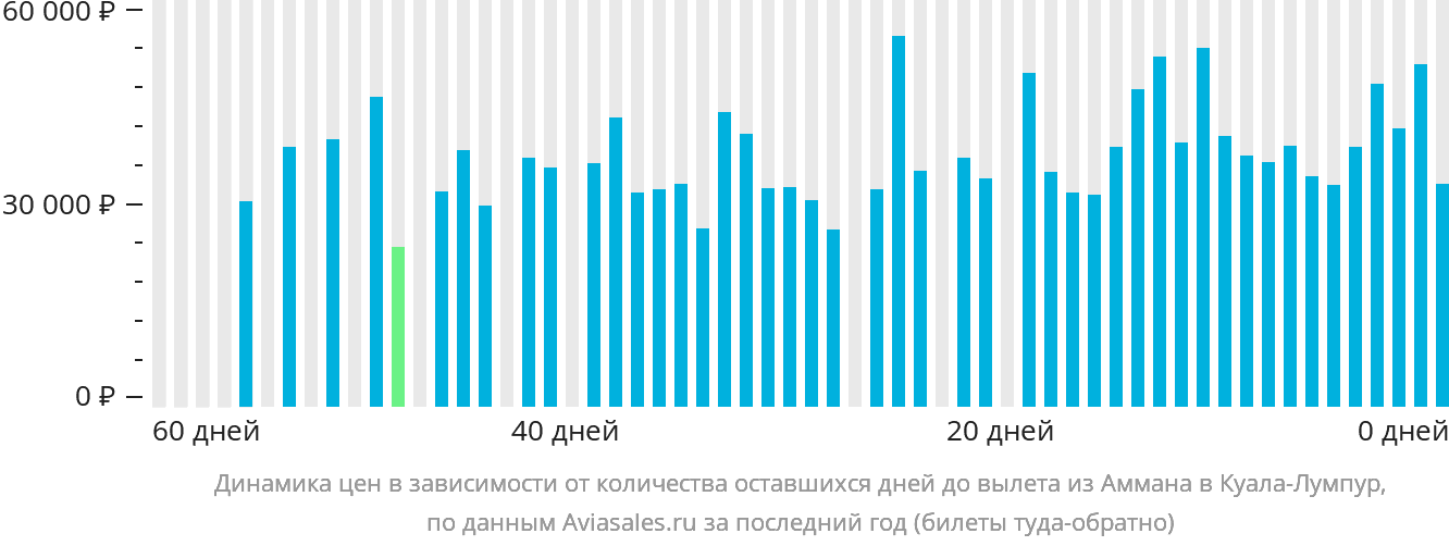 Динамика цен в зависимости от количества оставшихся дней до вылета из Аммана в Куала-Лумпур