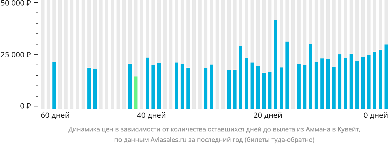 Динамика цен в зависимости от количества оставшихся дней до вылета из Аммана в Эль-Кувейт