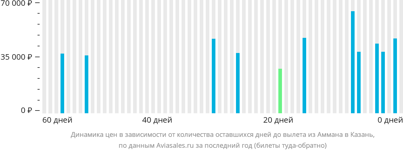 Динамика цен в зависимости от количества оставшихся дней до вылета из Аммана в Казань