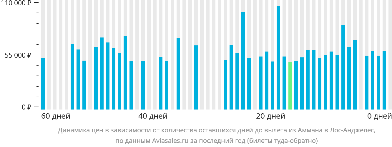 Динамика цен в зависимости от количества оставшихся дней до вылета из Аммана в Лос-Анджелес