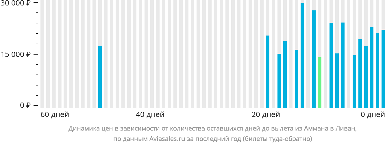 Динамика цен в зависимости от количества оставшихся дней до вылета из Аммана в Ливан