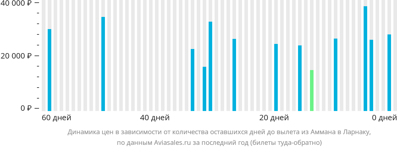 Динамика цен в зависимости от количества оставшихся дней до вылета из Аммана в Ларнаку