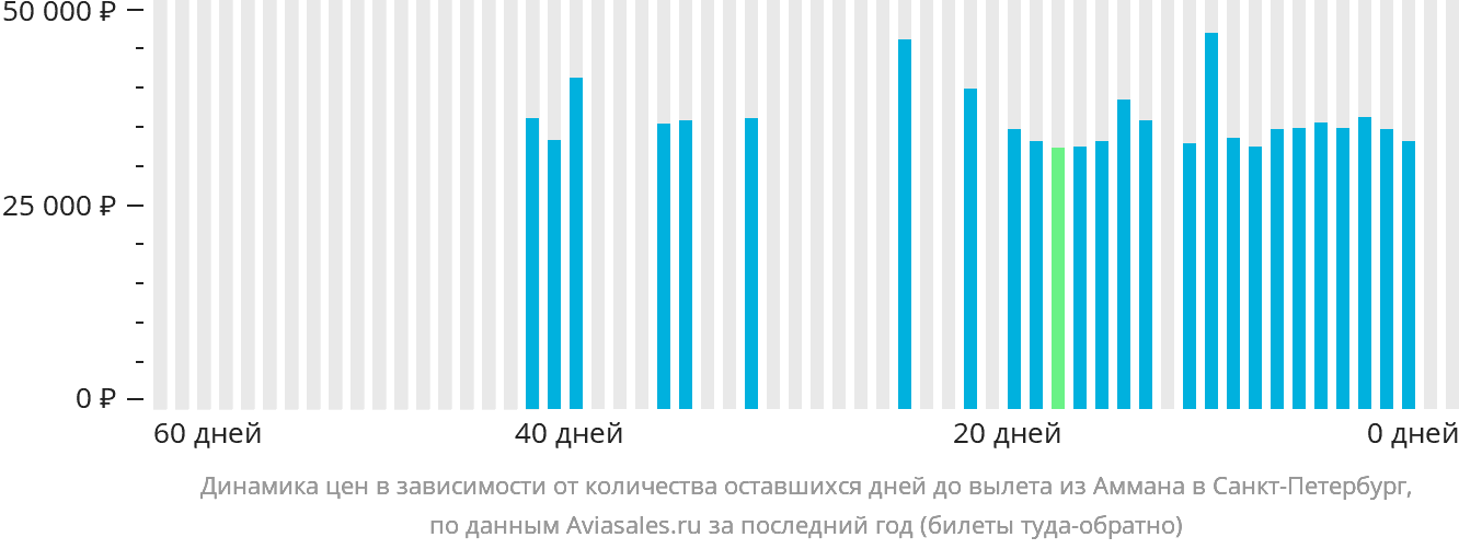 Динамика цен в зависимости от количества оставшихся дней до вылета из Аммана в Санкт-Петербург