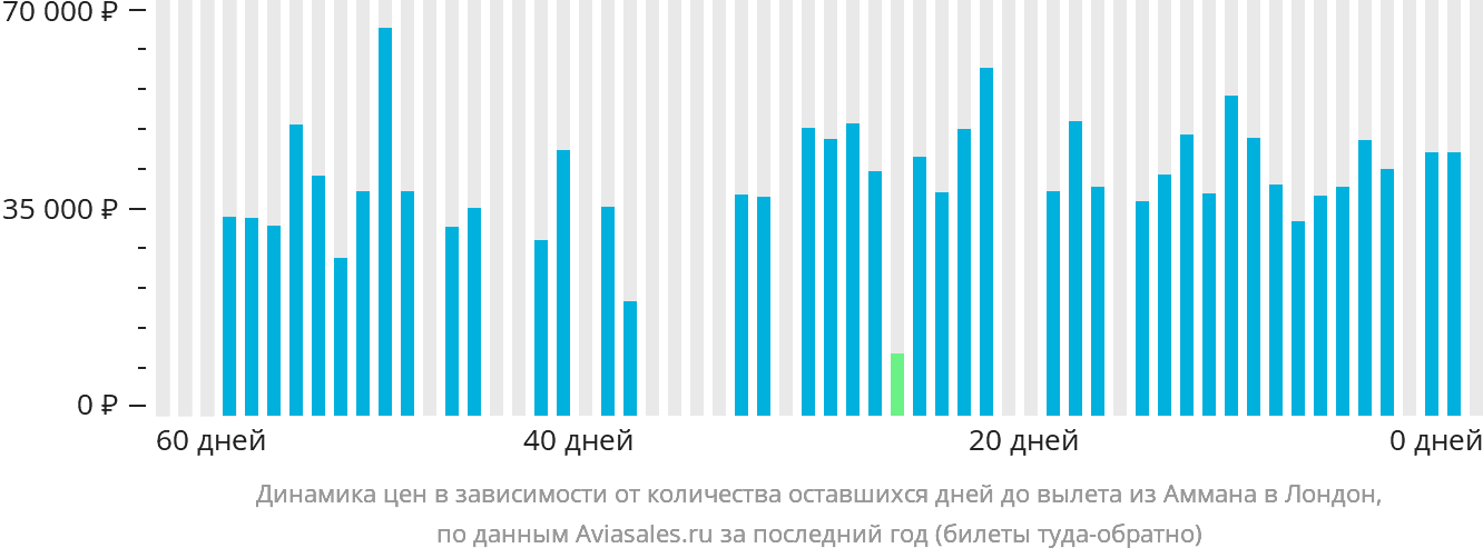 Динамика цен в зависимости от количества оставшихся дней до вылета из Аммана в Лондон