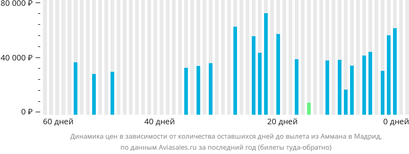 Динамика цен в зависимости от количества оставшихся дней до вылета из Аммана в Мадрид