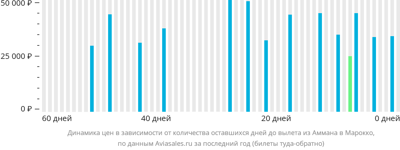 Динамика цен в зависимости от количества оставшихся дней до вылета из Аммана в Марокко
