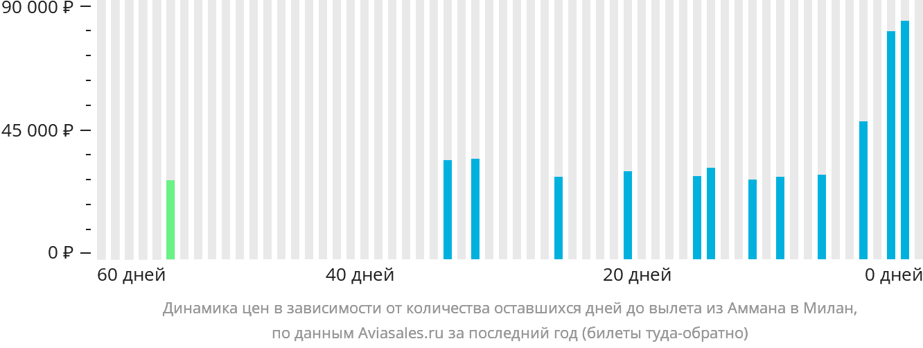 Динамика цен в зависимости от количества оставшихся дней до вылета из Аммана в Милан