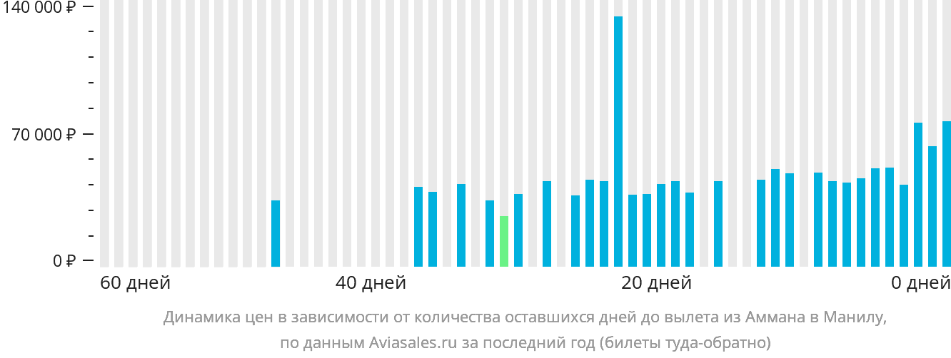 Динамика цен в зависимости от количества оставшихся дней до вылета из Аммана в Манилу