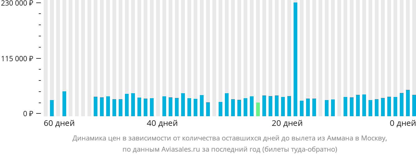 Динамика цен в зависимости от количества оставшихся дней до вылета из Аммана в Москву