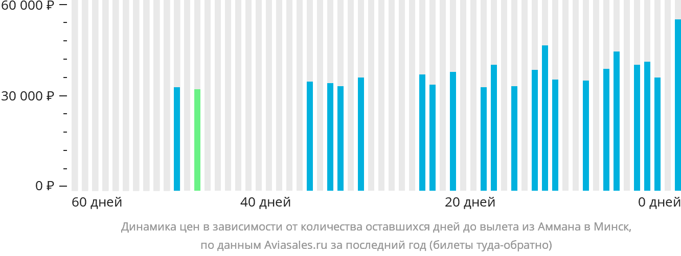 Динамика цен в зависимости от количества оставшихся дней до вылета из Аммана в Минск