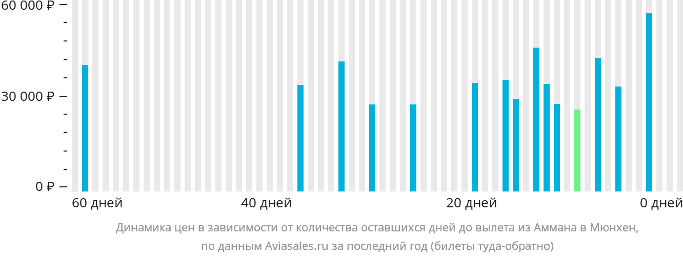 Динамика цен в зависимости от количества оставшихся дней до вылета из Аммана в Мюнхен