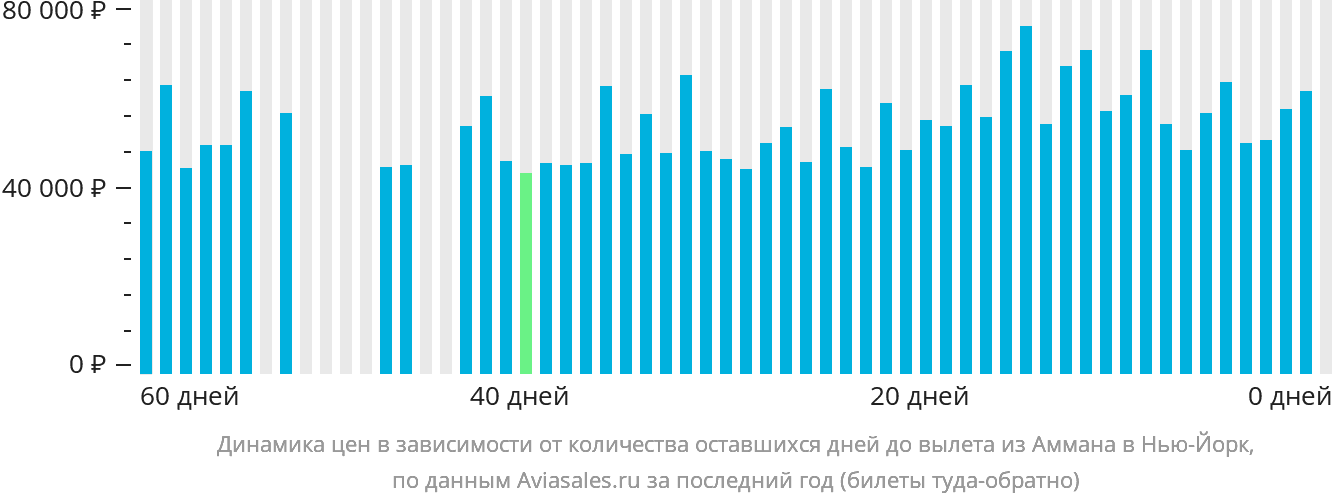 Динамика цен в зависимости от количества оставшихся дней до вылета из Аммана в Нью-Йорк