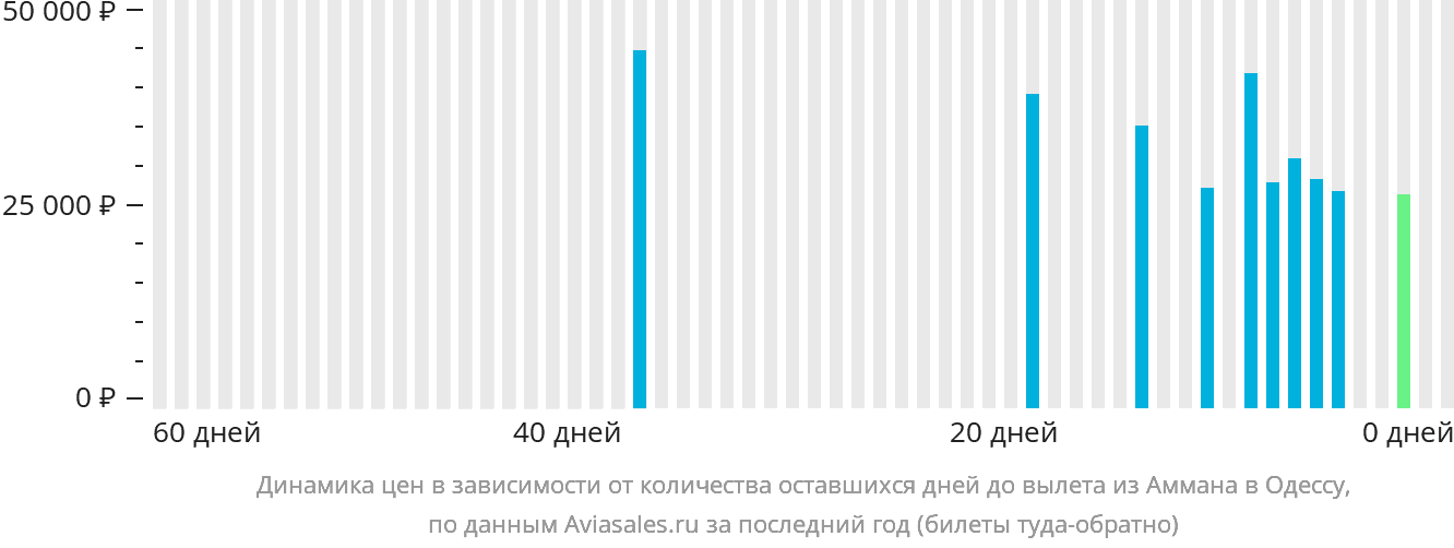 Динамика цен в зависимости от количества оставшихся дней до вылета из Аммана в Одессу