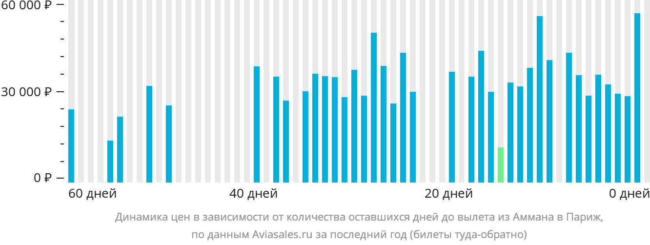 Динамика цен в зависимости от количества оставшихся дней до вылета из Аммана в Париж