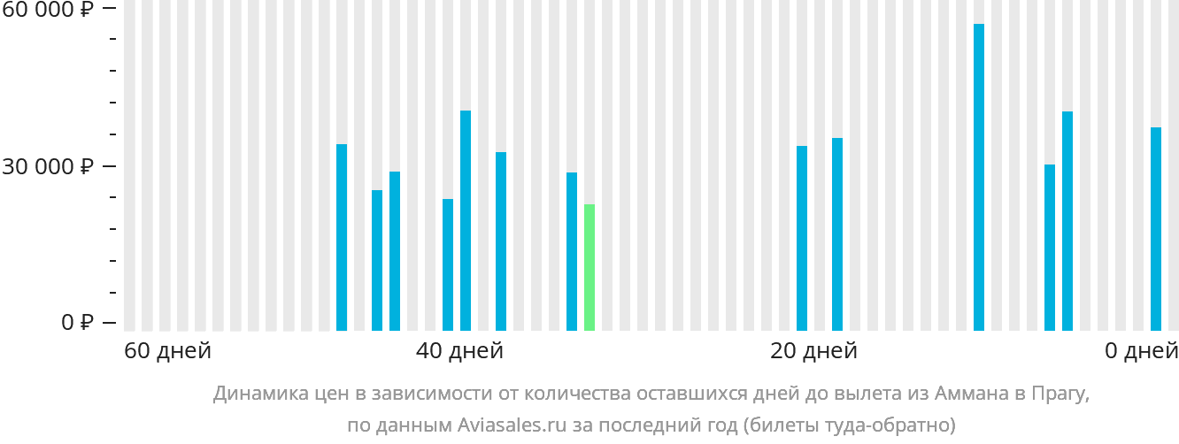 Динамика цен в зависимости от количества оставшихся дней до вылета из Аммана в Прагу