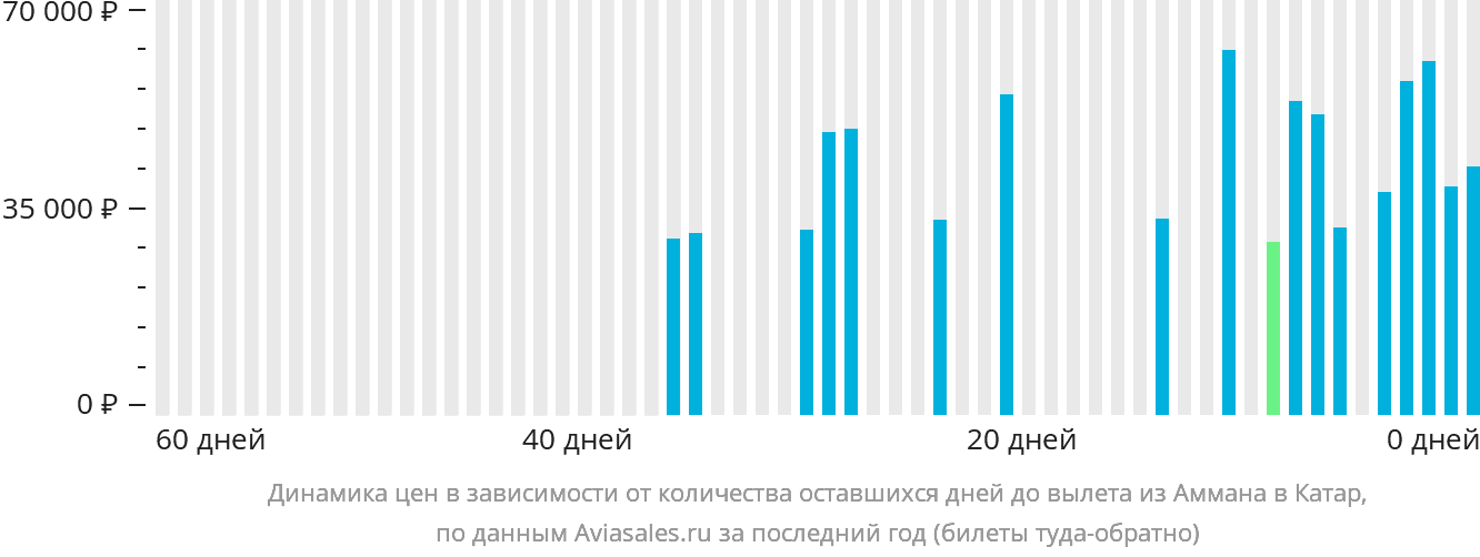 Динамика цен в зависимости от количества оставшихся дней до вылета из Аммана в Катар