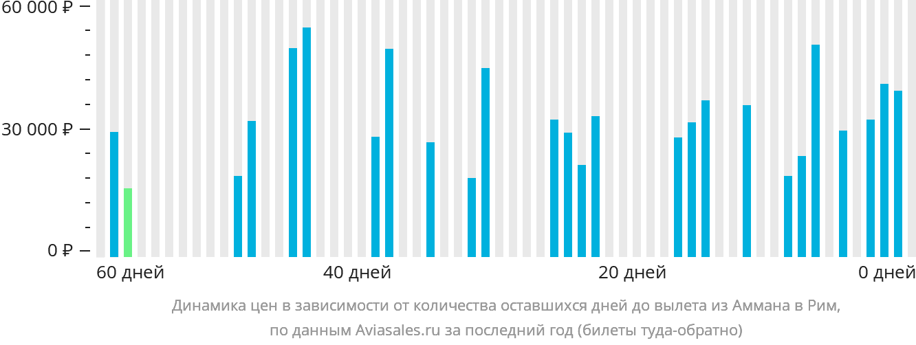 Динамика цен в зависимости от количества оставшихся дней до вылета из Аммана в Рим