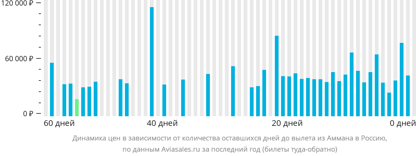 Динамика цен в зависимости от количества оставшихся дней до вылета из Аммана в Россию