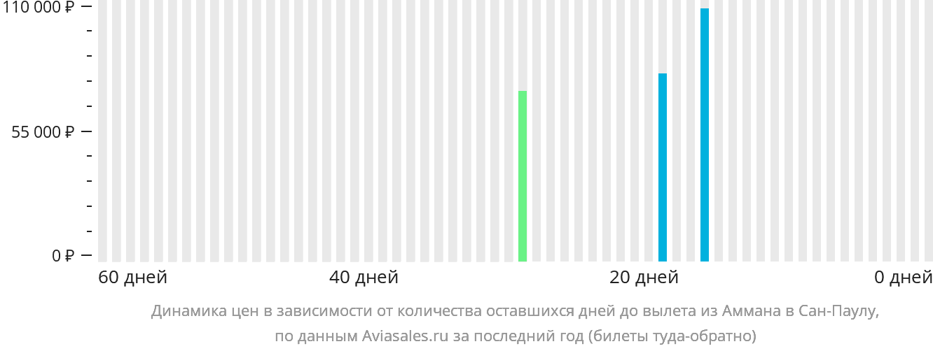 Динамика цен в зависимости от количества оставшихся дней до вылета из Аммана в Сан-Паулу