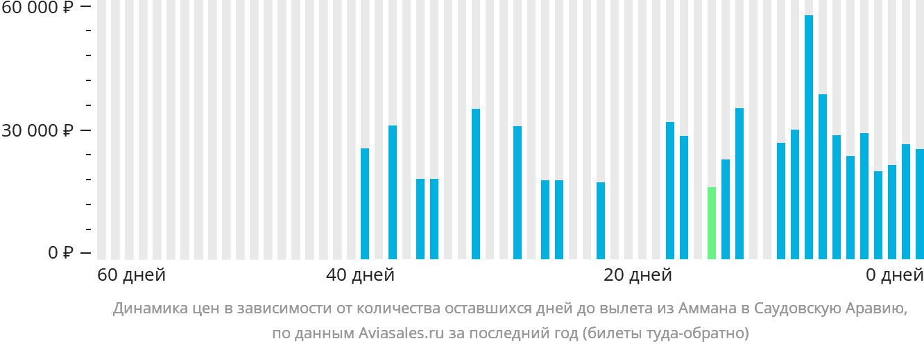 Динамика цен в зависимости от количества оставшихся дней до вылета из Аммана в Саудовскую Аравию