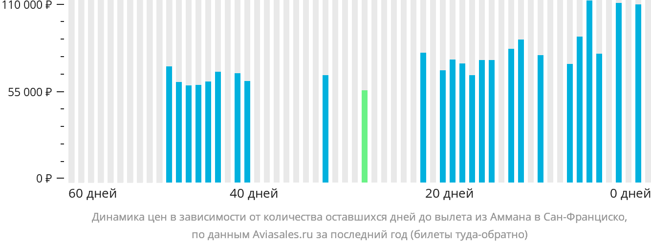 Динамика цен в зависимости от количества оставшихся дней до вылета из Аммана в Сан-Франциско